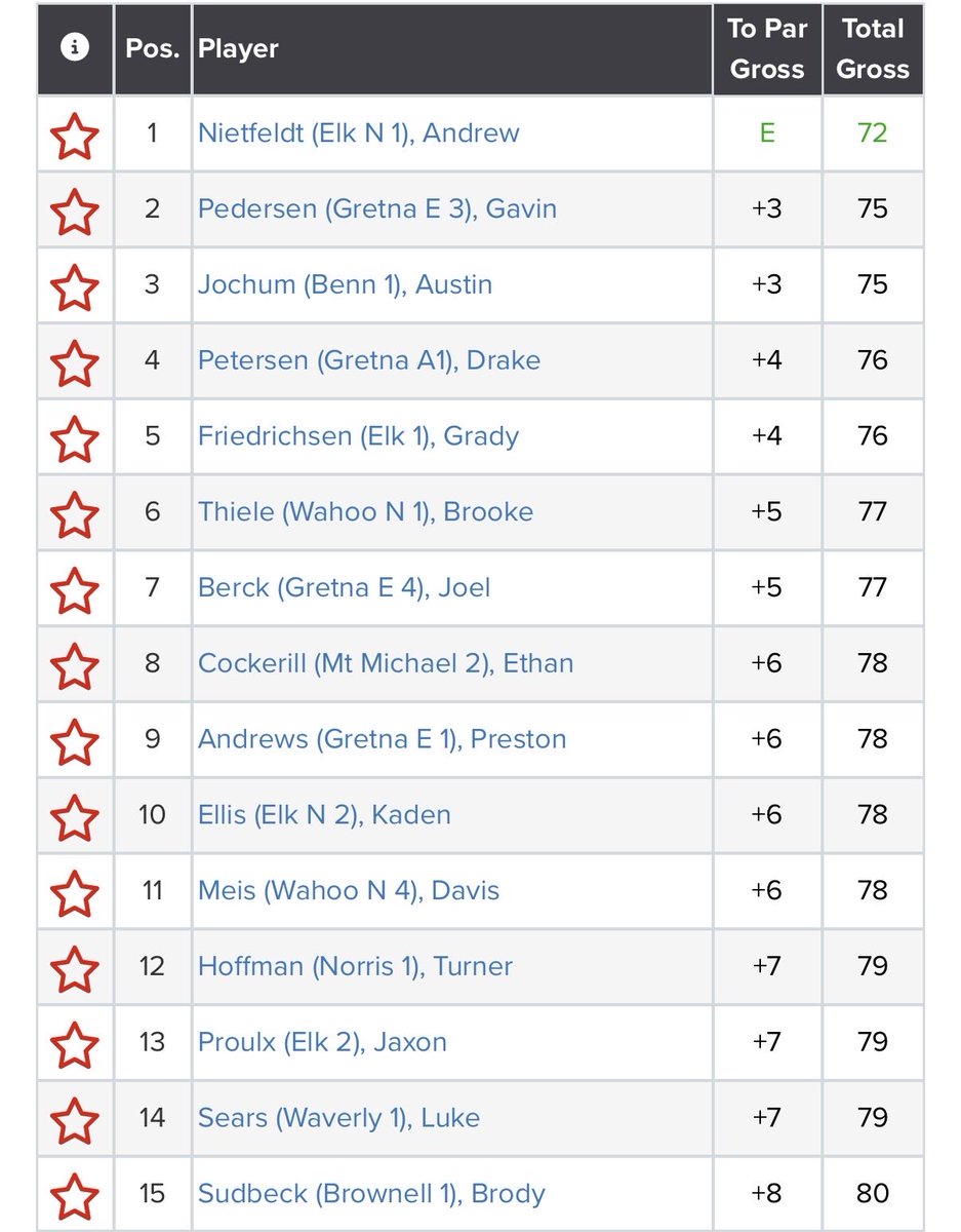 Gretna East Boys Golf tweet media