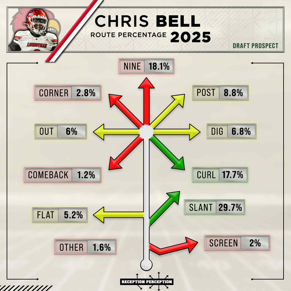 MattHarmon_BYB's tweet photo. Chris Bell's 2026 NFL Draft #ReceptionPerception Prospect Profile 🔥

Some highlights: 
- 69.6% success rate vs. man coverage
- 68.8% success rate vs. press

Bell is a super intriguing prospect with some red flags in his profile but plenty of appealing aspects as well. The key for him will be whether he's *just* good enough at a small handful of things to get on the field early to get the developmental reps he needs.

Full profile: https://t.co/2YERhN0cRO