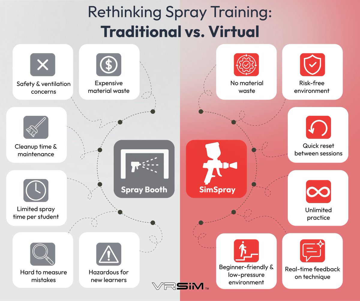 VRSimInc's tweet photo. #SimSpray helps instructors overcome the biggest challenges of traditional booth training. Students can practice as much as they need, with no risk of mistakes, and receive instant feedback on their technique.

Learn more about SimSpray at https://t.co/6AdgfnHwRs https://t.co/4ylzGS3cP3