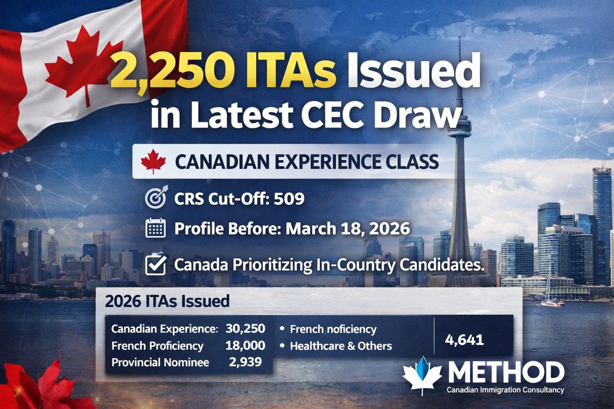 MethodImm's tweet photo. 🇨🇦 Express Entry Update
Canada issues 2,250 ITAs in latest CEC draw with a CRS cut-off of 509.
Strong focus continues on candidates with Canadian work experience 👇

Read more:
 https://t.co/bMrsEx5TAL

#ExpressEntry #CanadaImmigration #CEC #PRCanada #CRSScore #ImmigrateToCanada https://t.co/kR403K3a5D