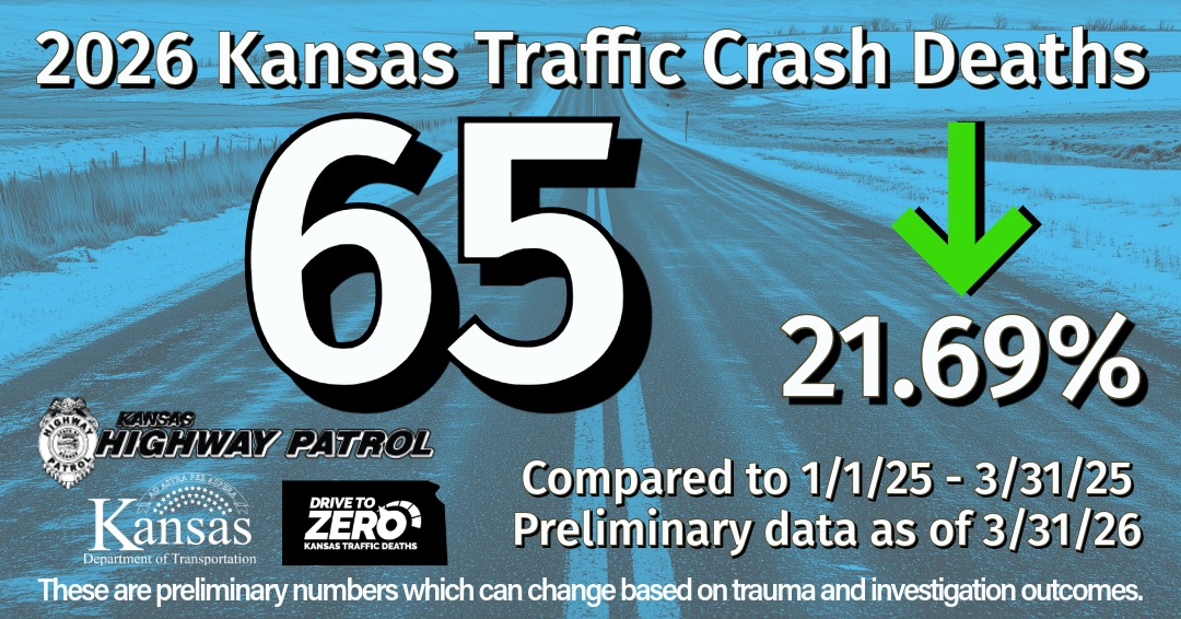 DriveSafeKansas's tweet photo. As of 3/31/2026, Kansas has 65 traffic fatalities in 2026 (a 21.69% decrease compared to the same date in 2025). These are preliminary numbers which can change based on trauma and investigation outcomes.
Focus on the road. Just drive. https://t.co/JmPT1jW6Hs
