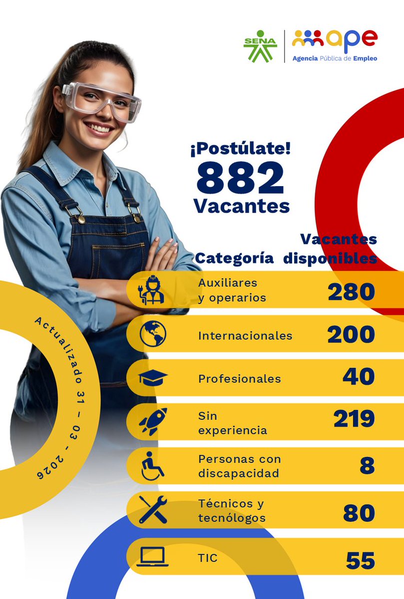 SENABogotaDC's tweet photo. #SENAEsEmpleo | Martes de Empleo 

La Agencia Pública de Empleo SENA tiene 882 vacantes disponibles en diferentes áreas y niveles de formación.
Registro gratuito
Oportunidades reales
Inclusión laboral

Postúlate aquí: https://t.co/Y9edd5JoYh
#APE #EmpleoSENA #Vacantes https://t.co/CJaRGoifHA