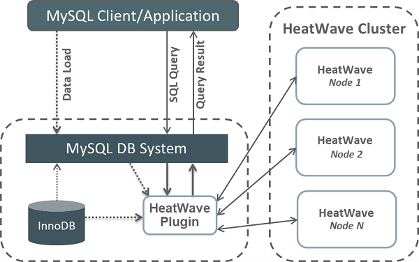 lbonesini's tweet photo. MySQL views can leverage HeatWave for in-memory execution if the underlying tables are loaded into HeatWave and the view's query is compatible, with the optimizer deciding on offloading, verifiable via EXPLAIN.
https://t.co/5LNnocyjni https://t.co/06RE7i3pav