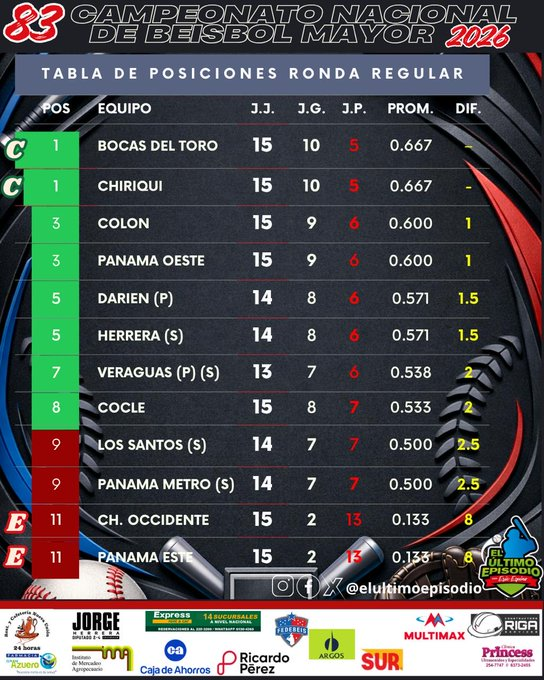 Beisbol Mayor 2026
Bocas y Chiriquí los primeros clasificados a ronda de 8.