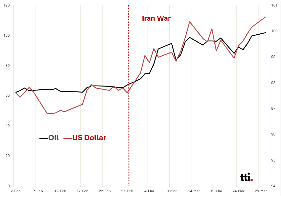 The longer oil continues to press higher in price, the greater the odds that the dollar follows.

A strong $DXY is a headwind to most trades. 

Nothing in the data yet suggests the dollar is going to roll over here at the 100.00 area.

Plan accordingly.