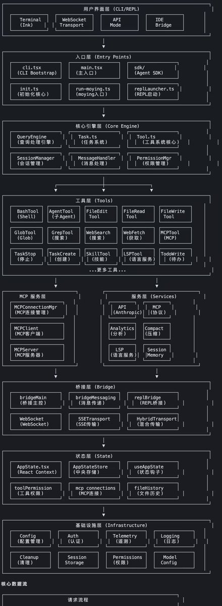 jungeAGI's tweet photo. claude 流程和架构图 https://t.co/2Y9oGx8qgi