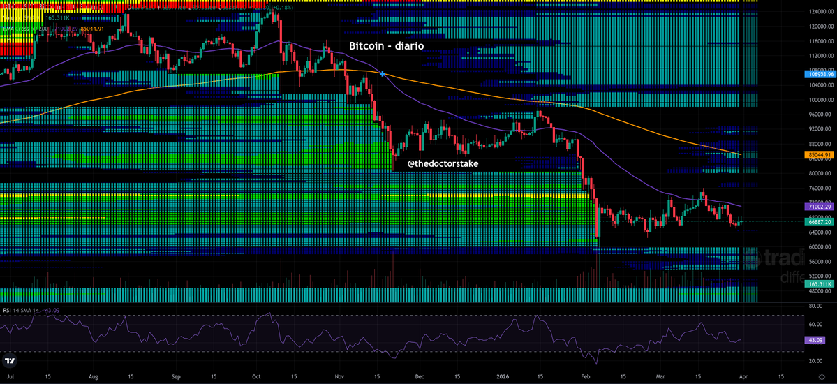 #BTC Ya después de barridos los largos que apostaban por un rebote al alza, la liquidez se está acumulando en ambos lados parejo. Aquí deciden los que tengan más músculo para liquidar al otro 💪⚔️