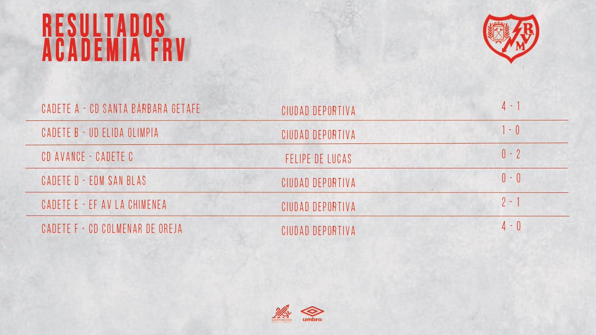 Rayo_academia's tweet image. 📊 Así concluye el mes de marzo para nuestra Academia #FRV. 

#VamosRayo