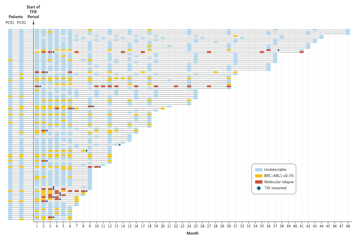 NEJM's tweet image. Correspondence: Treatment-free Remission in Chronic Myeloid Leukemia in Low- and Middle-Income Countries nejm.org/doi/full/10.10…

#Hematology