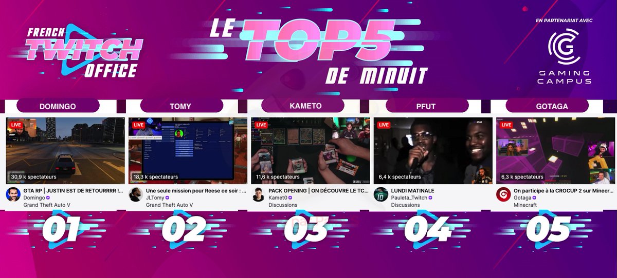 FRTwitchOffice's tweet photo. #LeTop5Minuit des chaines #Twitch FR - Lundi 30 mars
1 #Domingo sur #GTARP à plus de 30k viewers
2 #Tomy sur #GTARP
3 #Kameto en discussion
4 #Pfut en discussion
5 #Gotaga sur #Minecraft https://t.co/SxDQLk70ha