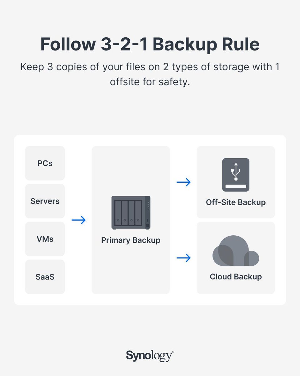 Synology's tweet photo. Think your data is safe? Let's find out.

World Backup Day is the perfect reminder to review your backup habits and make sure your files are always protected. 

Discover simple strategies to keep your data secure: https://t.co/jFmkDYaae3

#worldbackupday #techtips https://t.co/SIBwUA3I3c