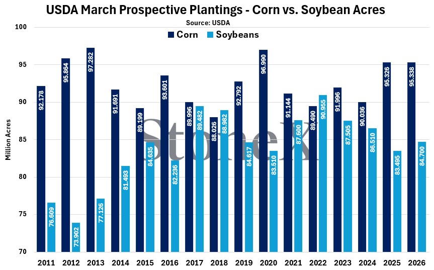 mike_castle2's tweet image. USDA Prospective Plantings

#Corn: 95.338M acres (effectively even w/last March, ~1M above avg estimate)
#Soybeans: 84.700M acres (+1.2M vs. last March, ~0.85M below avg estimate)
All #wheat: 43.775M acres (-1.6M vs. last March, ~1M below avg estimate)

#oatt