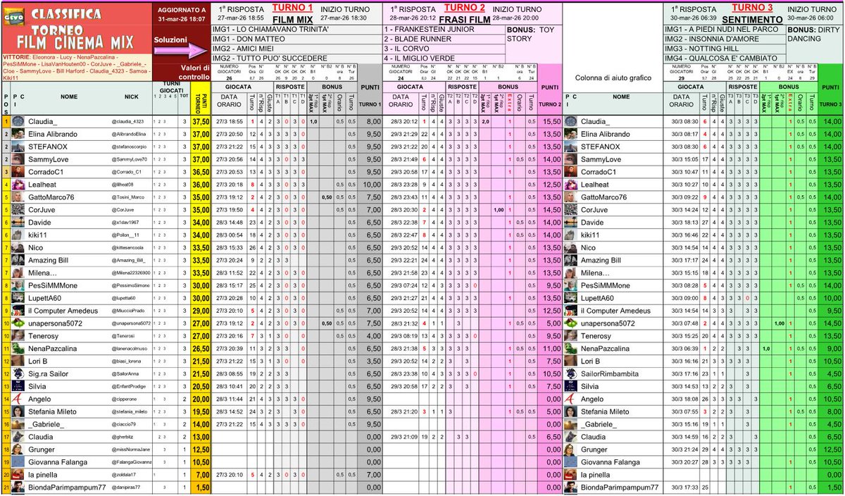 GenTVquadrata's tweet photo. #31marzo
TORNEO #CinemaMix
5 Turni di GIOCHI sul CINEMA
TURNO 3: FINITO
CLASSIFICA PARZIALE
domani il TURNO4 del torneo
******
ho ripetuto colonna nomi per avere un riferimento visivo facilitato
****** https://t.co/Ef1Nh1qlb7