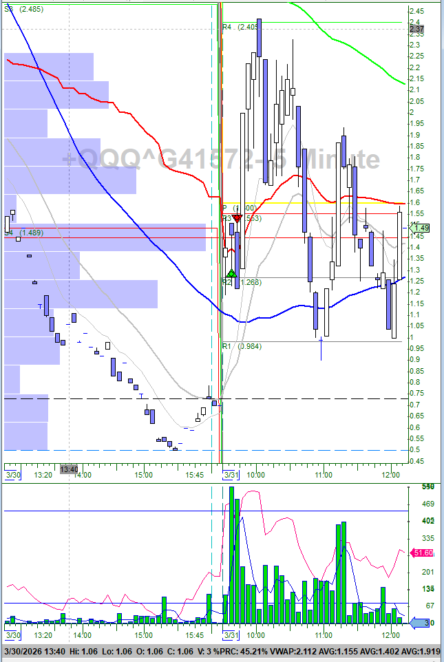 dollardaytrader's tweet photo. pre-market I had a resistance level at $QQQ 565 but it broke-this and breaking out on Cam level R4 confirmed going Long via $TQQQ and call options on QQQ $NQ #DayTrading https://t.co/UkaP4lXlwn