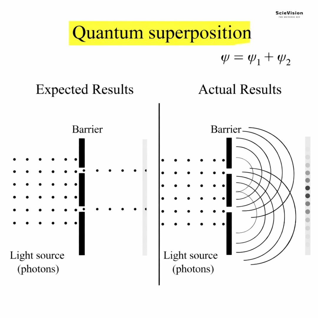 Quantum superposition ️ It is a key idea in quantum mechanics. It says ...