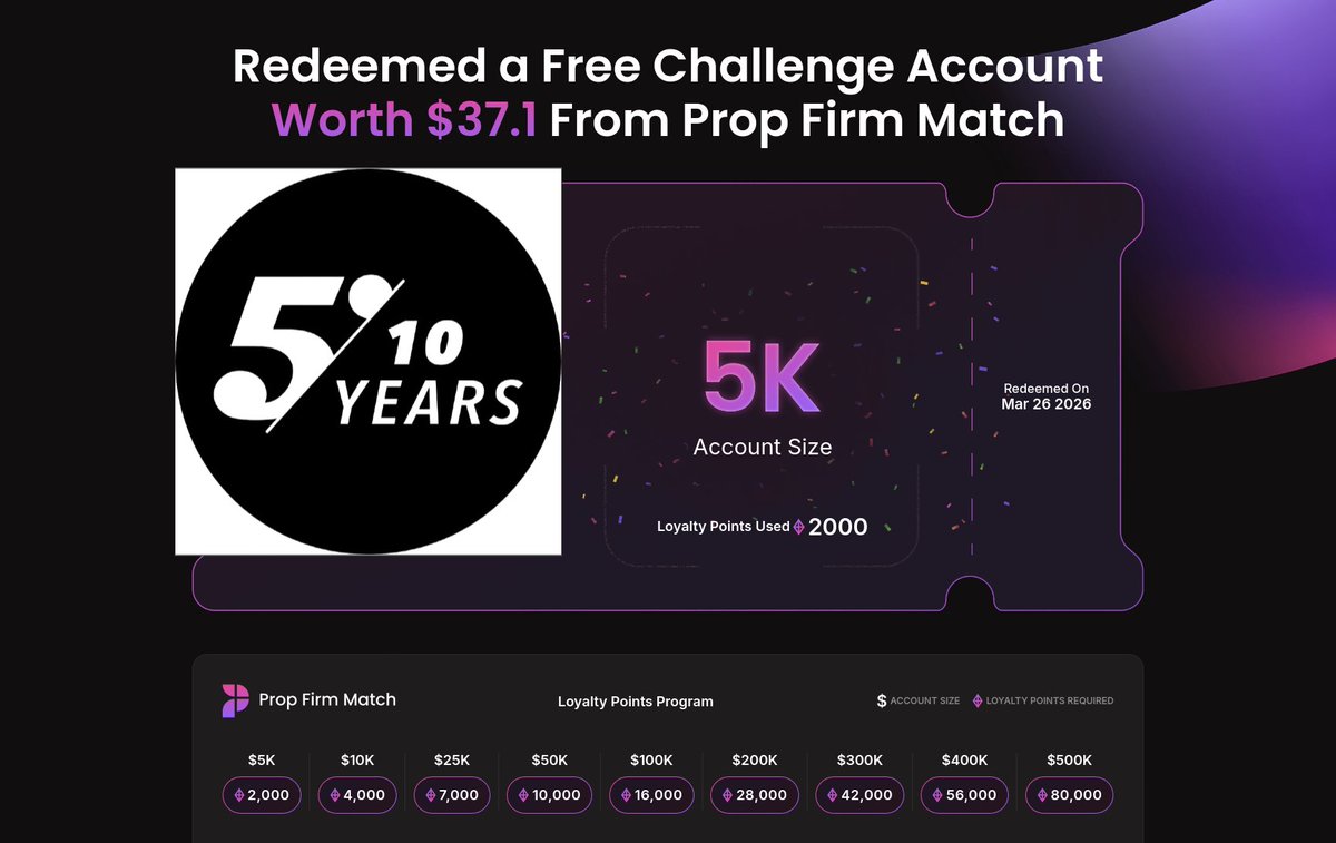 wonxnd's tweet photo. I redeemed a free challenge account using my loyalty points from @PropFirmMatch, and selected The5ers! Looking forward to start trading with them 🤝 

https://t.co/jECABdHdup https://t.co/6gHKoFiXk6