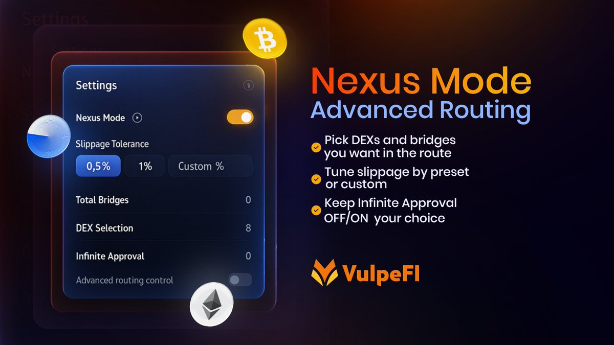 vulpefi's tweet photo. Take full control of your route with Nexus Mode. 🦊⚡

VulpeFi’s advanced routing settings are built for users who want more precision in every swap.

With Nexus Mode, you can:
• choose the DEXs and bridges included in your route
• adjust slippage with preset or custom values
• decide whether Infinite Approval stays on or off

More flexibility. More control. Smarter execution.

Advanced routing, tailored to your strategy.

#VulpeFi #NexusMode #DeFi #Crypto #Web3 #DEX #CrossChain #TradingTools