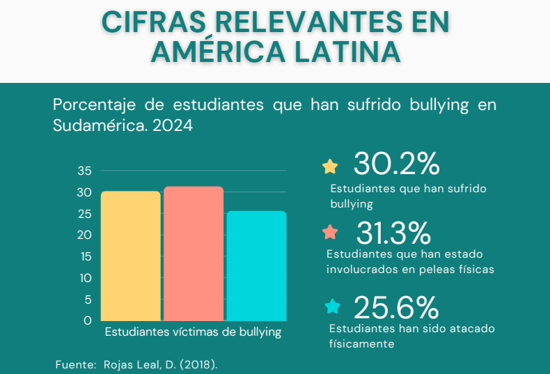 Agradezco a la Organización Global de Prevención Ante el Bullying por el contacto y por facilitarme info: En América Latina un 32% de los estudiantes han sufrido acoso escolar,siendo México, Colombia y Argentina los países con mayores índices de acoso escolar (UNESCO, 2022)