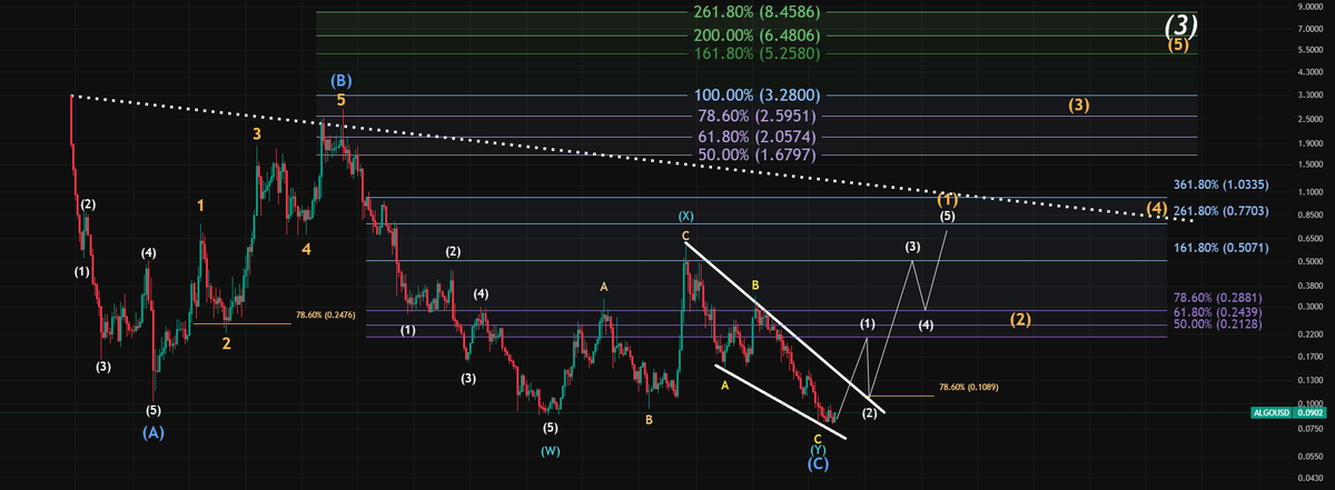RWA_Investor's tweet image. #Algo #Wave3

The first sub-wave (1) of the higher-level wave 3 could even extend to $1, at least 0.50–0.77

Subwave (2) : 70% major correction to 0.21–0.28

Subwave (3) could even extend to the intermediate high of wave B, around $2.60

Another major correction(4) to the 7-year