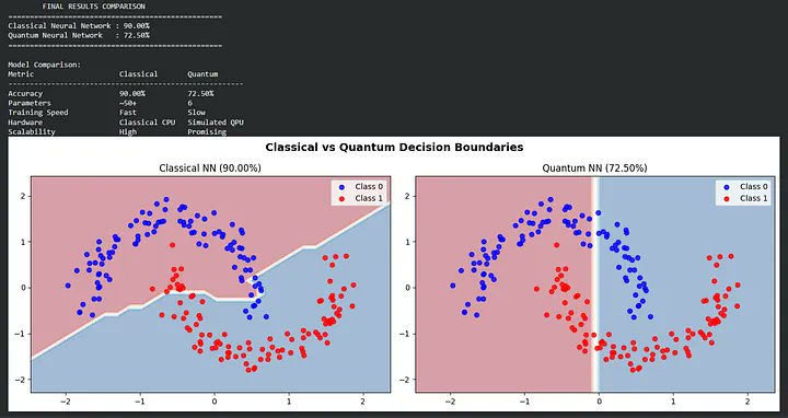 HarshaSankranth's tweet photo. Trained /Tested this Quantum Neural Network just to find out it doesn't show results as fancy as it sounds
BUT It takes time
What i noticed is The Barren Plateau problem I observed is one of the most active research areas in quantum ML today yes it is hard to crack
#quantumMl #ai https://t.co/RkA1MAqAG2