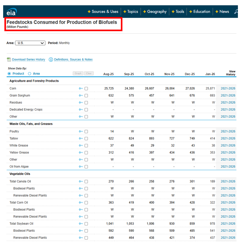 biofuelslaw's tweet image. EIA canceled its Monthly Biofuels Feedstocks report in 2025, but still publishes detailed biofuel feedstock data.

January 2026 data was just released a few minutes ago, covering #ethanol and biomass-based diesel feedstocks: #corn, sorghum, #soybean oil, canola, fats &amp;amp; greases.