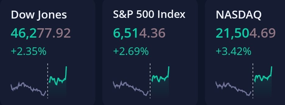 anandchokshi19's tweet photo. Big rally going on in American markets. https://t.co/v1VEZkgOTA