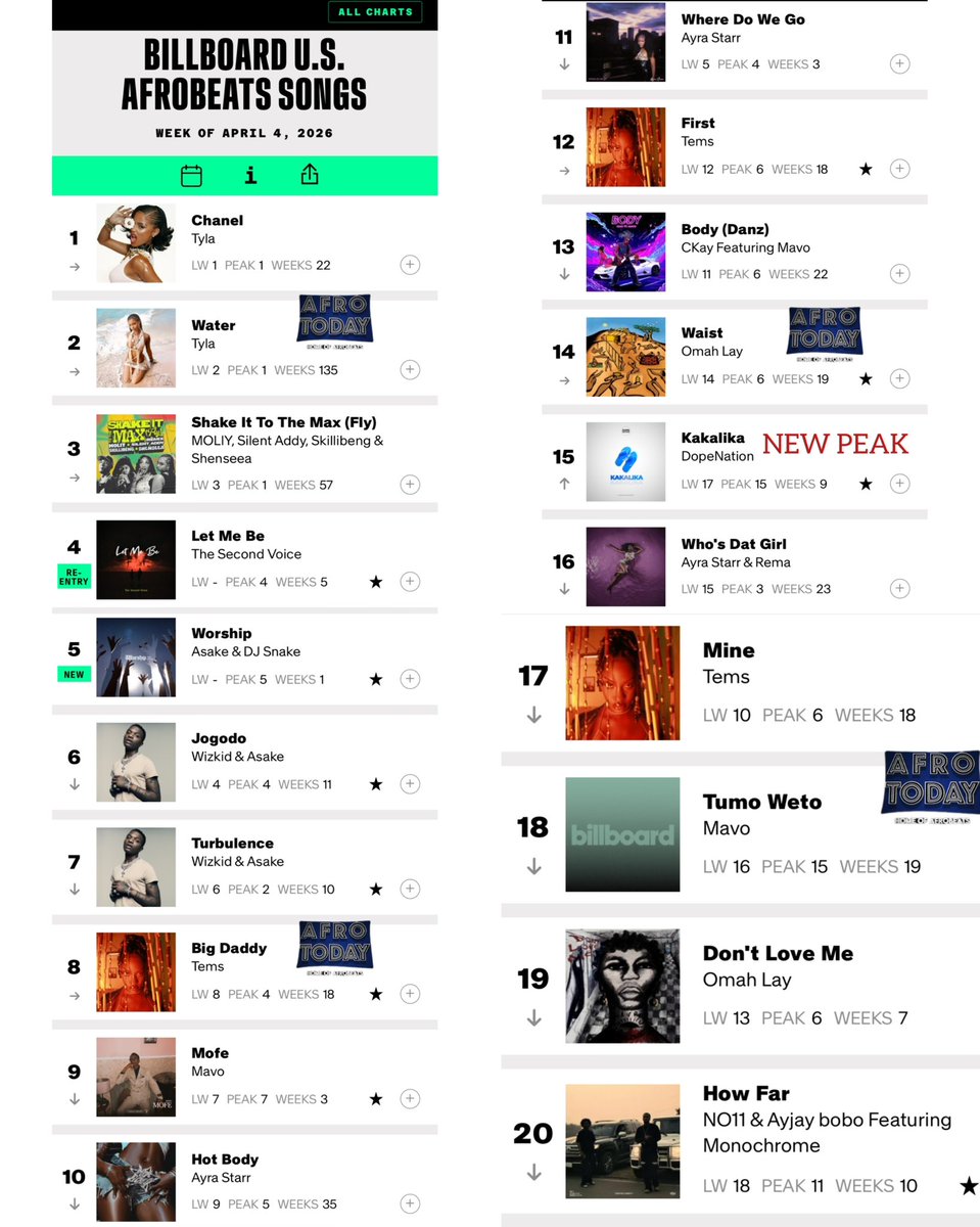 Afrotodayy's tweet image. Billboard U.S. Afrobeats Songs - Week of April  4, 2026

Full chart available on @Afrotodayy IG 

#afrotoday #afrobeats