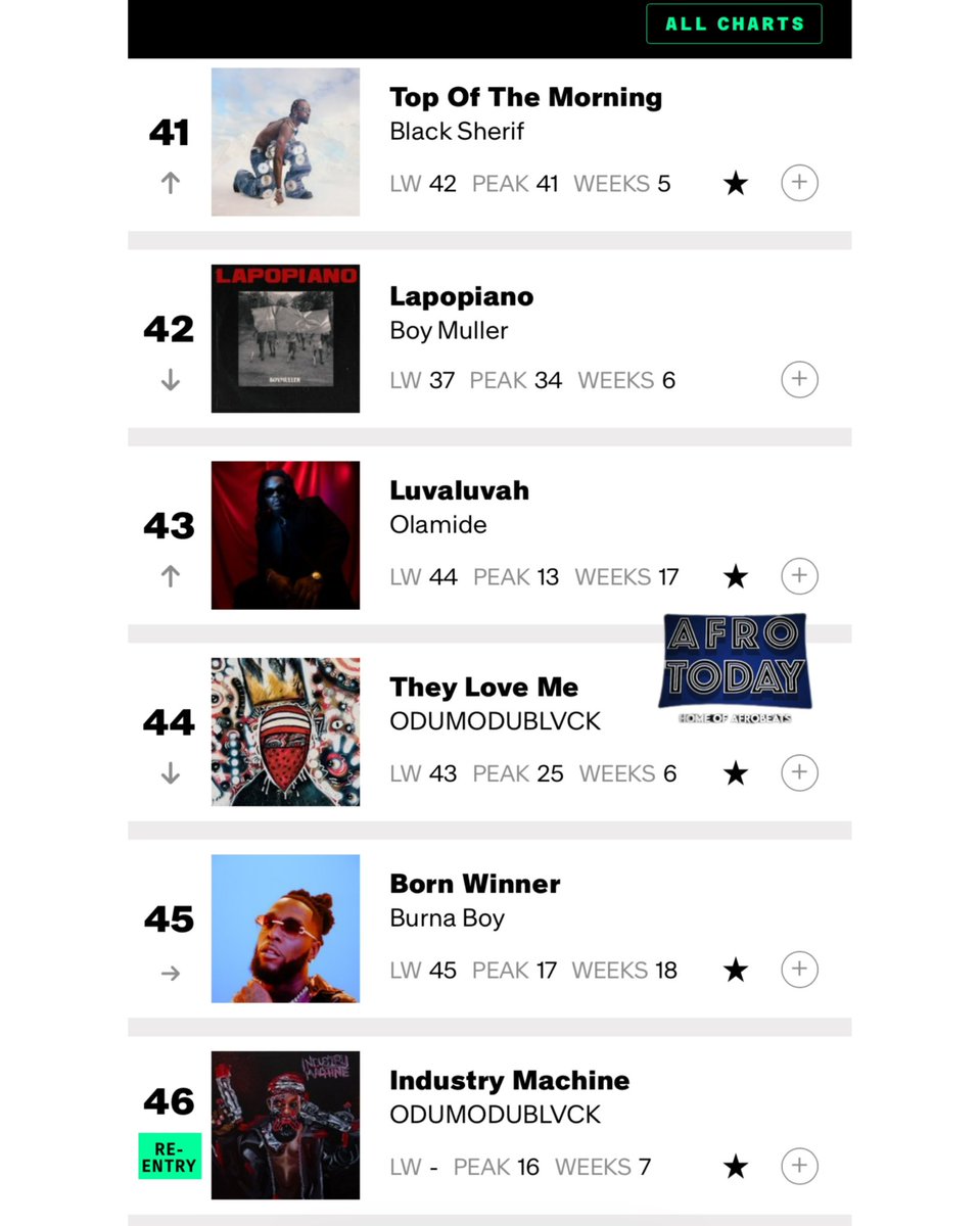 Afrotodayy's tweet image. Billboard U.S. Afrobeats Songs - Week of April  4, 2026

Full chart available on @Afrotodayy IG 

#afrotoday #afrobeats