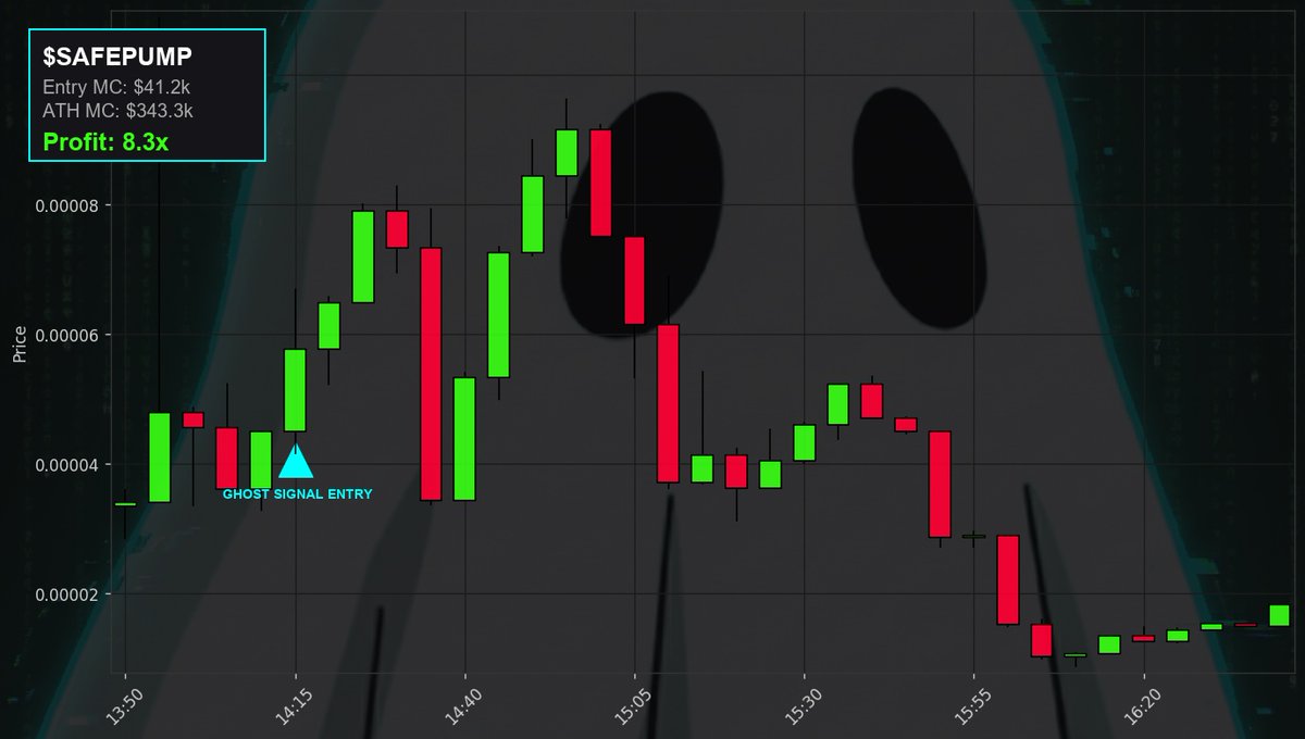 GhostSignalUp's tweet photo. You guys thought we were done? Not even close. $SAFEPUMP signaled perfectly at $41.2k MC and skyrocketed to $343.3k MC. Enjoy your 8.3x W, Ghost Family. Let me know in the replies, are you still holding your bags or did you already dump $SAFEPUMP? https://t.co/zZNN8eDLw7