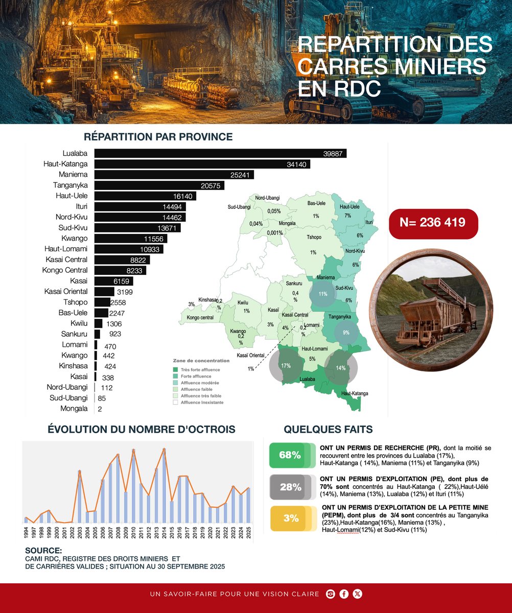 Target_SARL's tweet image. #Mines #RDC

L'analyse de la répartition des carrés miniers met en évidence une forte concentration dans le Grand #Katanga, dominée par le #Lualaba et le #Haut_Katanga, qui totalisent à eux seuls 31% des carrés miniers disponibles. Cette dynamique confirme le rôle stratégique de