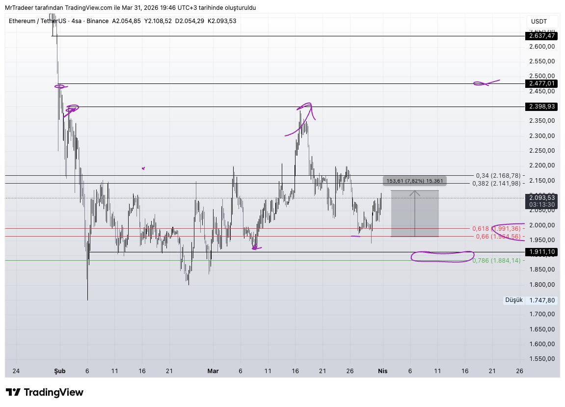 MrTradeer's tweet image. Ayrıca #ethereum tarafına da bakalım.
Aynı şekilde yükseliş öncesinde işlemi çok güzel kurguyla vermiştik abonelerle.

Bunun neticesinde işlemden kar ettik; 
Ancak eth için "orta vadeli" senaryonun yükselişi destekleyecek biçimde olduğunu düşünüyorum.
En azından htf de 2600'lere
