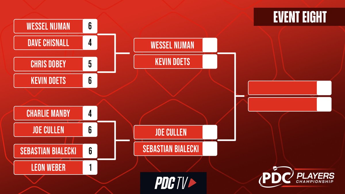 OfficialPDC's tweet photo. SEMI-FINALS!
We're down to the final four in Leicester! 👀
S1: Wessel Nijman v Kevin Doets
S2: Joe Cullen v Sebastian Bialecki
📺 https://t.co/YyBPPwoMK8
#PC8 https://t.co/zDe2E97R47
