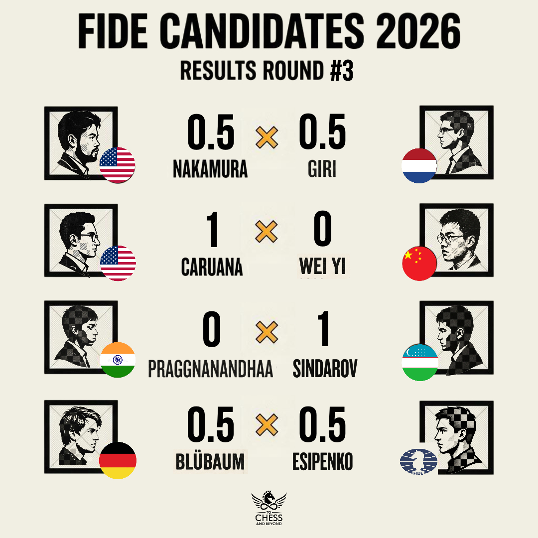 ChessAndBeyond's tweet photo. Round 3 results are in.

Highlights go to another win for Caruana, continuing his strong run, and to Sindarov, who secured an impressive victory with Black against Praggnanandhaa.

What are your thoughts on the tournament so far?

#Chess
#FIDECandidates
#Candidates2026
#ToChessAndBeyond