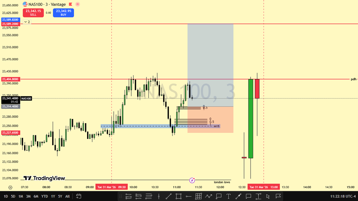 #NQ! tapered this since the entry wasn't clear for me clear +3rr trade ...