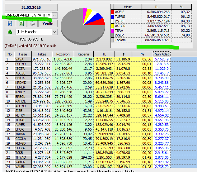 Necmi0405's tweet photo. Bank Of America Yatırım Bugün alıp sattığı hisseler :
#sasa #psgyo #ısctr #adese #herkts #krdmd #fener #kzbgy #eregl #pahol #algyo #sıse #petkm #tukas #alves #efor #ykbnk #coca #pnlcd #selva #tskb #thyao #vakbn https://t.co/QxQqY68JMI