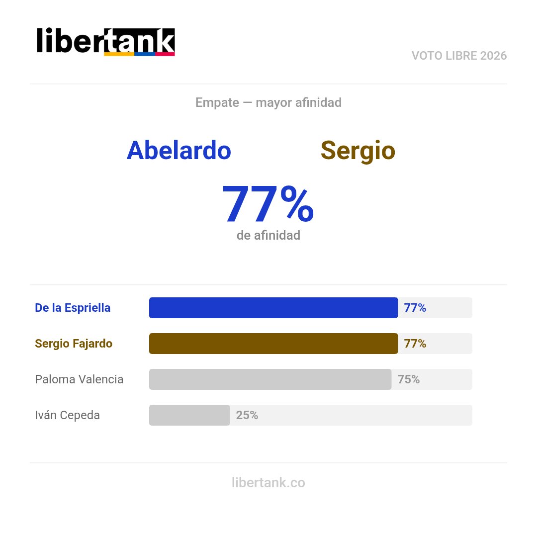 Estás elecciones van a estar buenas. Mayor afinidad es con Abelardo De la Espriella (77%).