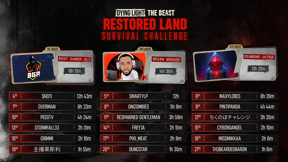 Dying Light tweet media