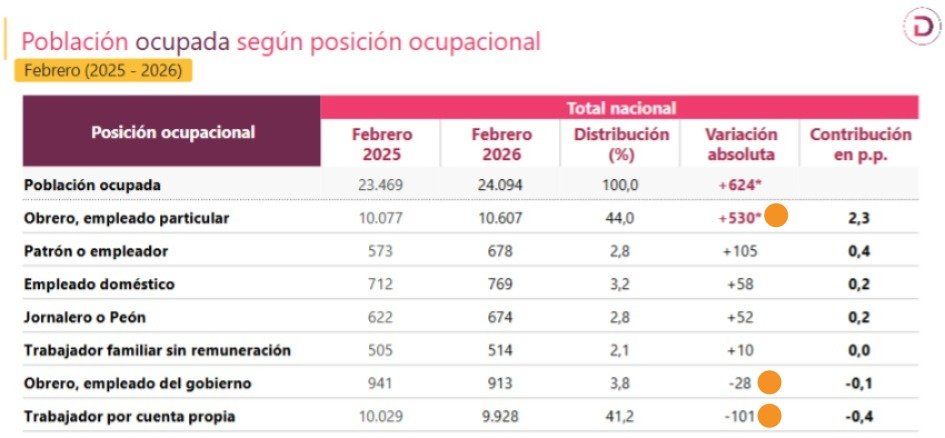 Faltan a la verdad todos los que estan diciendo que el desempleo bajó porque el estado colombiano esta contratando mas. De hecho,  a nivel mundial,  el estado colombiano no contrata casi.