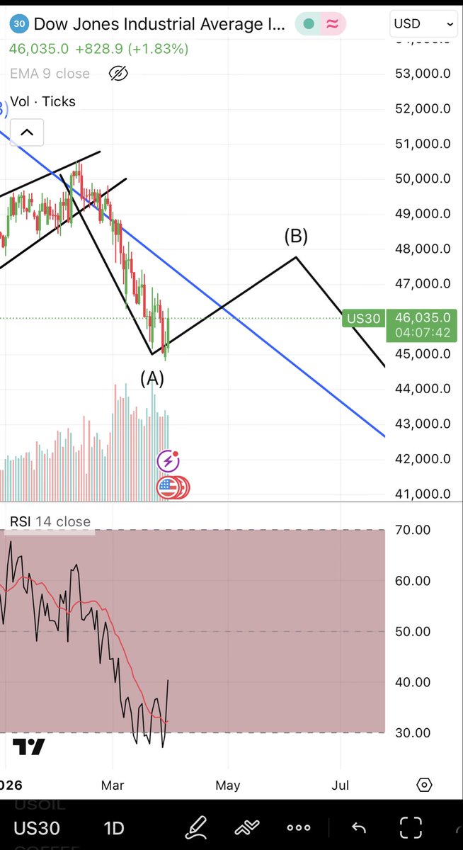 disguisedtrader's tweet image. Management has started for jump in B! Nifty will follow soon &amp;amp; i hope it jumps way higher so that Next Dump in DJIA’s C is managed accordingly. #DJIA