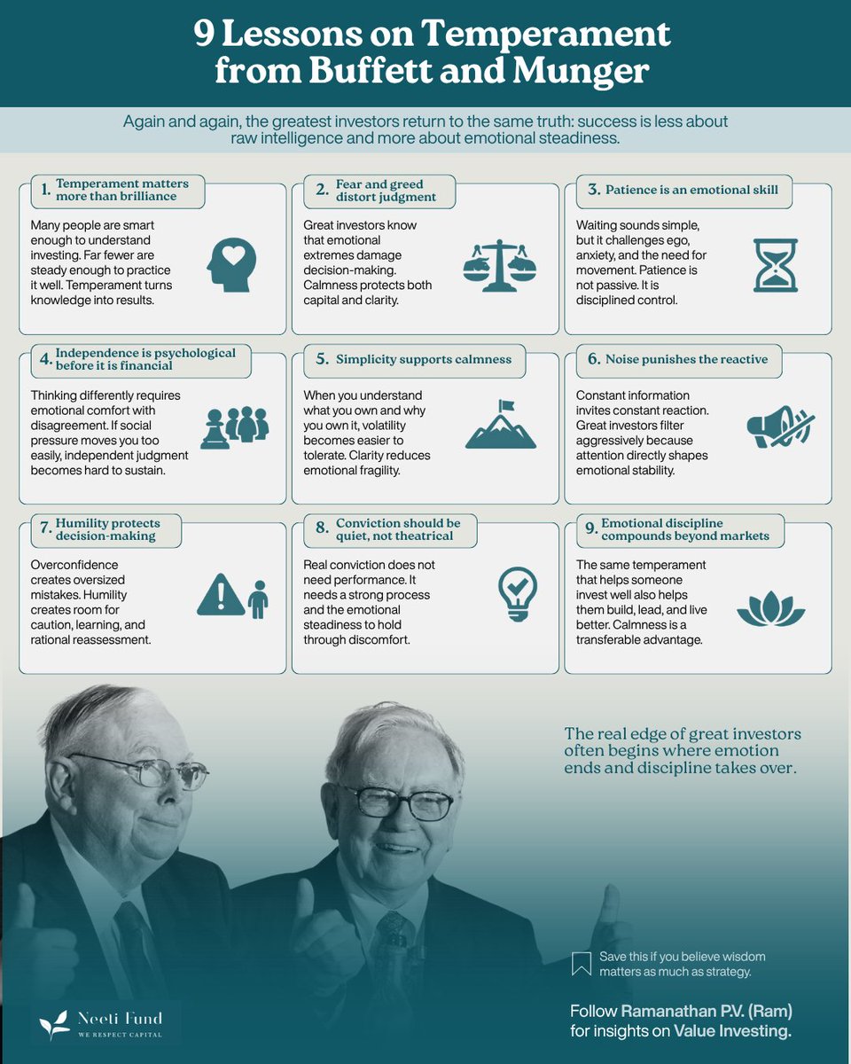 There is a quiet lesson that the markets teach, but only to those willing to listen.

It is not about brilliance.
It is not about speed.
It is about temperament.

When you study investors like Warren Buffett and Charlie Munger, you begin to notice a pattern. 

Their advantage was