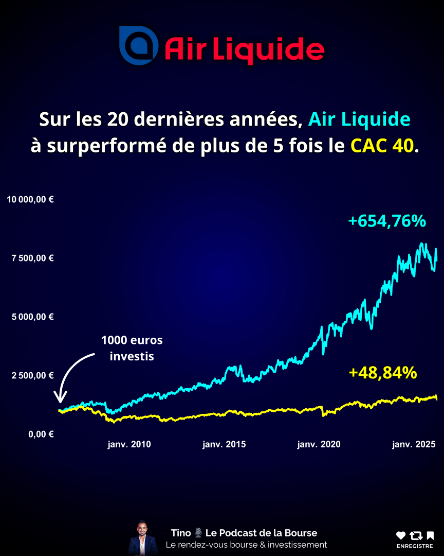 Tino_Bourse's tweet image. Quel parcours pour Air Liquide sur 20 ans !

L'action a fait beaucoup mieux que le CAC 40 sur ces 20 dernières années, avec une performance de +654% contre +49% pour l’indice.

#Investissement #Bourse #Performance