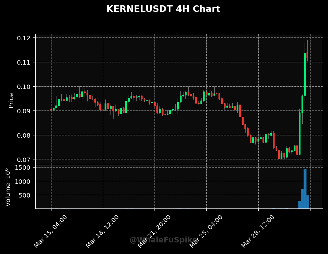 WhaleFuSpike's tweet photo. π Whale Flow Detected β $KERNELUSDT
Binance 4H Volume +441% π
Depth: 0.83 β’ Taker Buy: 57.6%
CVD Ξ: +62,459 (Bullish)
π‘ Calm before volatility returns π
π 2026-03-31 17:01 UTC
#WhaleFuSpike #Crypto #kernelusdt https://t.co/KQYdSPUTx5