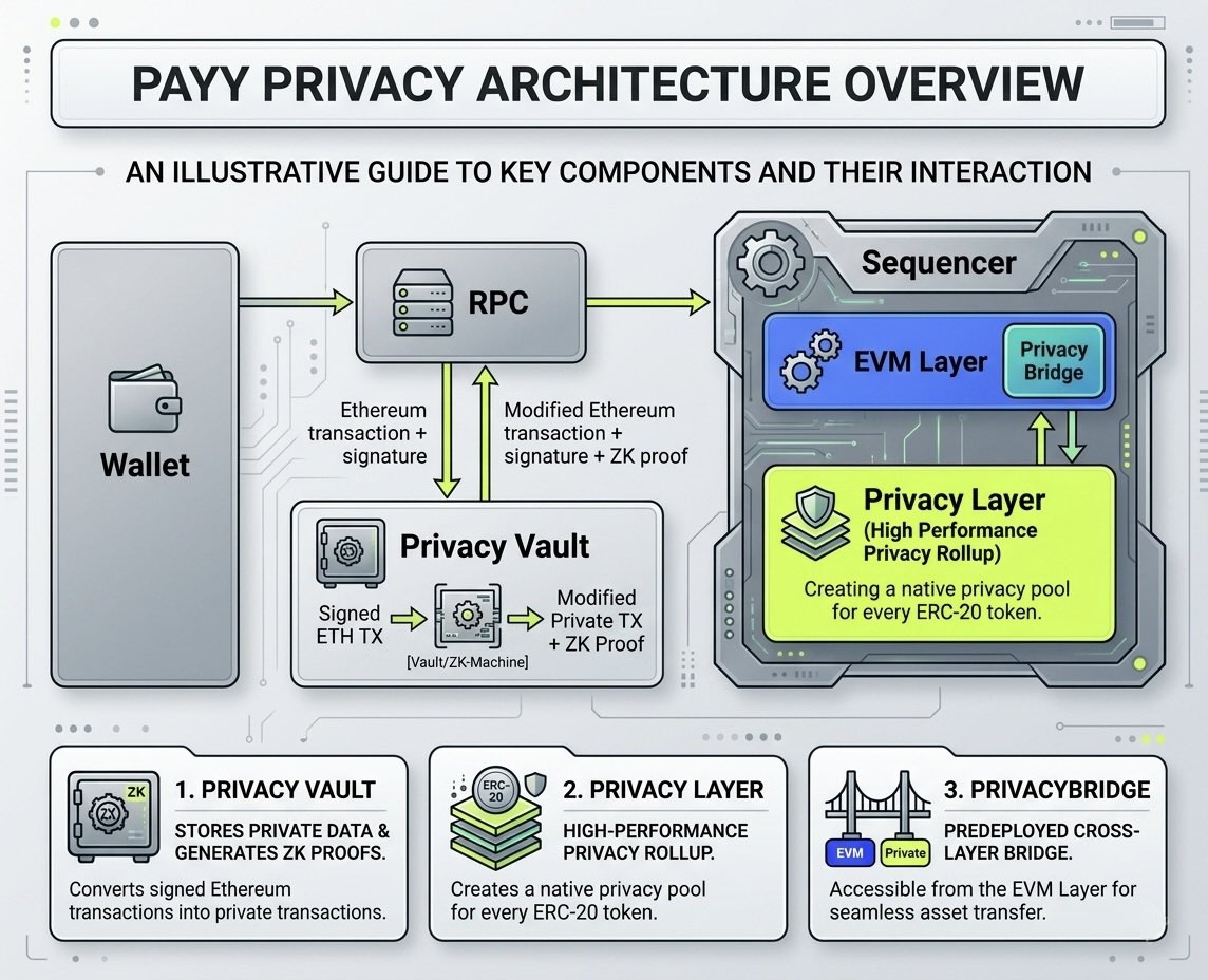 Payy privacy architecture overview 👇🏻
