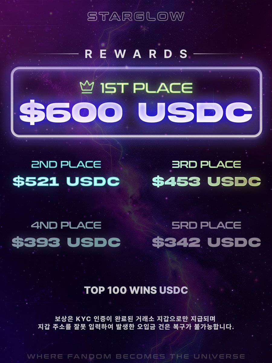 [✨] #STARGLOW 💫 #PRESEASON
🚨 STARGLOW PRE-SEASON BETA TEST OPEN!

Pre Season Beta Test is officially live.
Climb the ranks now and compete for USDC rewards!

💸 REWARDS
🥇 $600 USDC
🥈 $521 USDC
🥉 $453 USDC
...💰 THE TOP 100 WIN USDC!

🔗 Join the Beta: