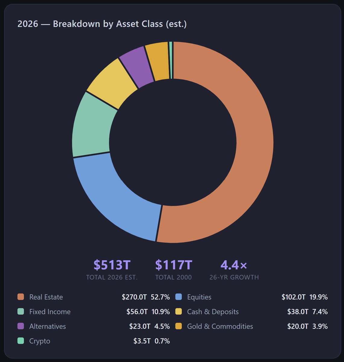_adinema's tweet photo. Ever wondered how much money is there in the world? Its 513 Trillion USD, led by real estate and equities. https://t.co/JMwktVSzZk