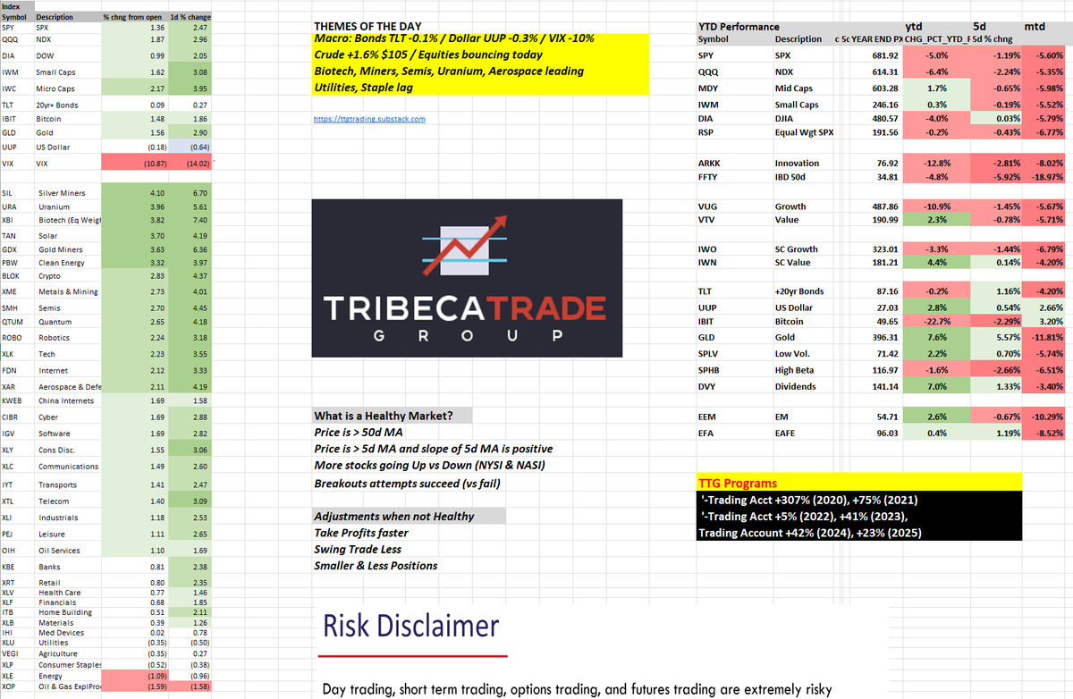 cfromhertz's tweet image. The TTG Market Pulse #Trading Note with TTG Global Trend Portfolio

Short-term #bullish RSI divergences $SPY $QQQ coupled with $UUP $DXY #bearish RSI divergence, all ahead of the headlines...

open.substack.com/pub/ttgtrading…
