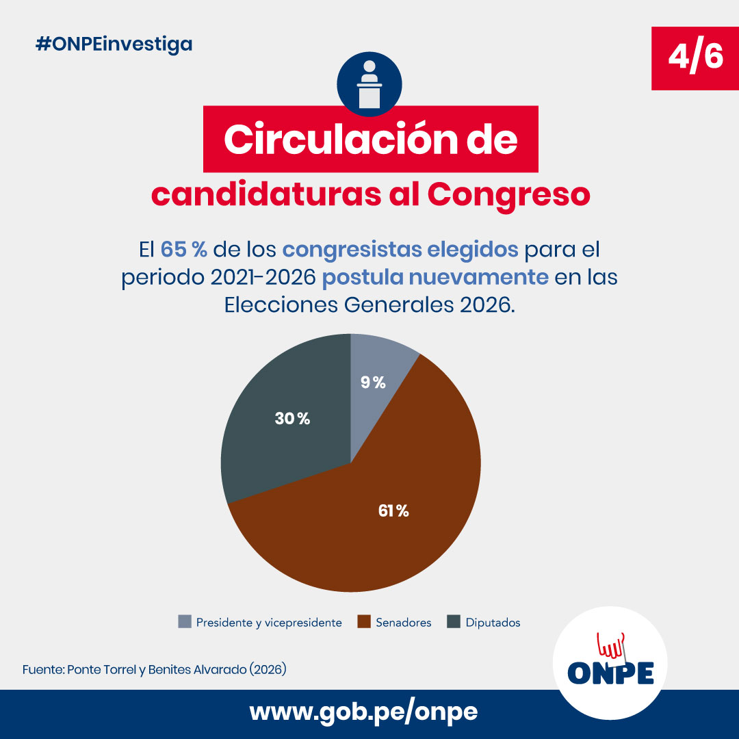 🗳️ ¿Qué trayectoria política tienen las candidaturas?

🔍 En esta publicación encontrarás:
1️⃣ Los niveles de experiencia política de las candidaturas
2️⃣ La carrera política en los ámbitos de postulación
3️⃣ La trayectoria de movilización partidaria

1/2