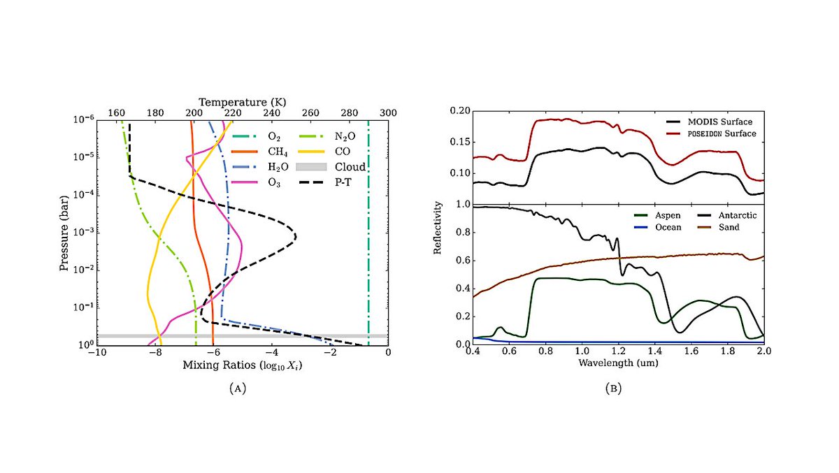 astrobiology's tweet photo. Identifying Surface Degeneracies in Single-Visit Reflected Light Observations of Modern Earth using the Habitable Worlds Observatory
https://t.co/eF08eCVpZm #astrobiology #exoplanet #astronomy #oceanworld https://t.co/T1aTqiZQcq