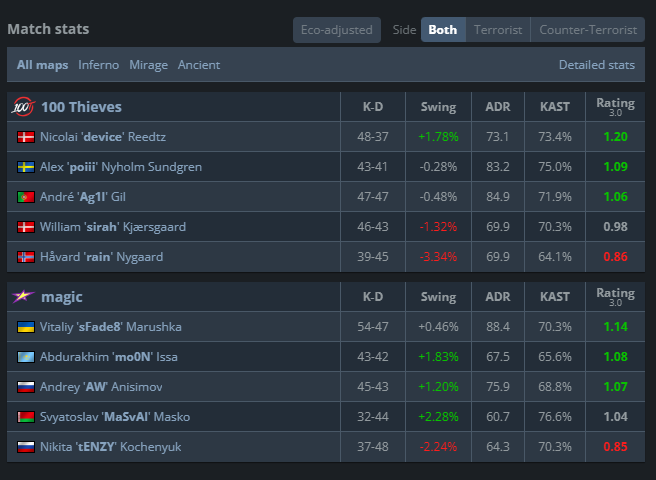 bullet_cs2's tweet photo. Won our opening match in the PGL Astana qualifier. Solid performance from us.
Beating CS legends always gives that extra confidence boost. On to the next one - getting ready. https://t.co/yGNYCZbXj0