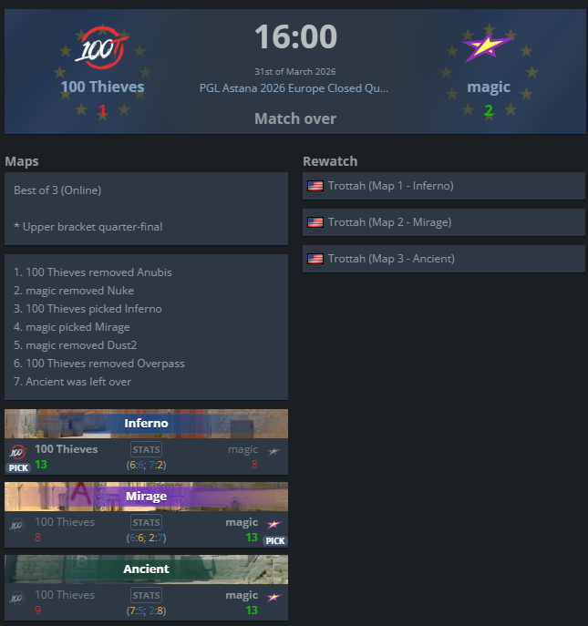 bullet_cs2's tweet photo. Won our opening match in the PGL Astana qualifier. Solid performance from us.
Beating CS legends always gives that extra confidence boost. On to the next one - getting ready. https://t.co/yGNYCZbXj0